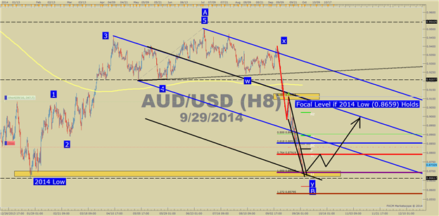 Where to Place Stops When Using Elliott Wave