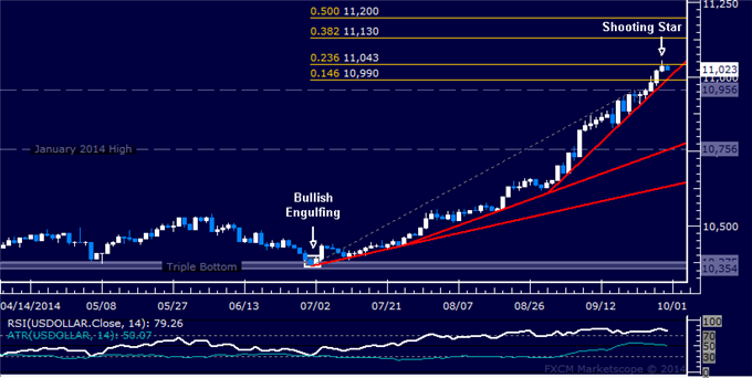 US Dollar Chart Setup Warns of Pullback, SPX 500 Touches 6-Week Low