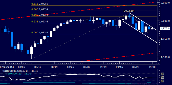 US Dollar Chart Setup Warns of Pullback, SPX 500 Touches 6-Week Low