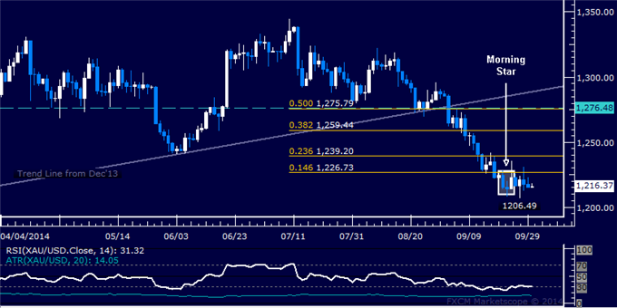 US Dollar Chart Setup Warns of Pullback, SPX 500 Touches 6-Week Low