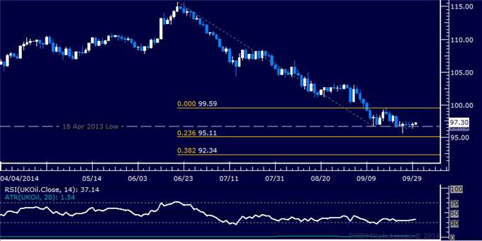 US Dollar Chart Setup Warns of Pullback, SPX 500 Touches 6-Week Low