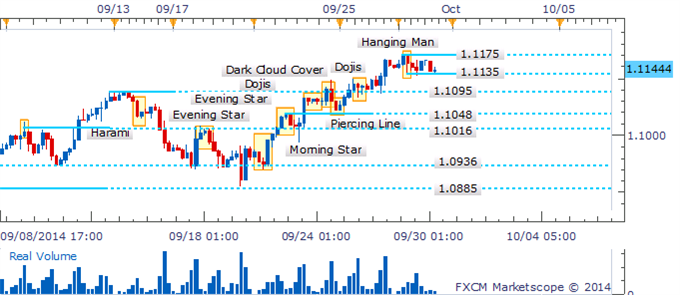 USD/CAD Setback May Prove Short-Lived With Bearish Candles Missing