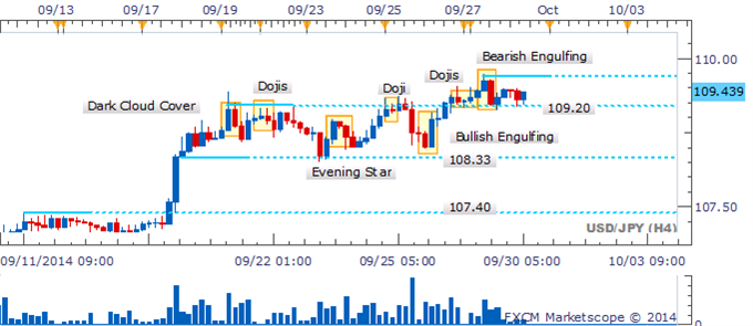 USD/JPY Thrusters May Reignite With Reversal Candlesticks Lacking