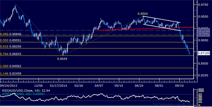 AUD/USD Technical Analysis: 2014 Low in the Crosshairs