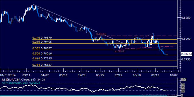 EUR/GBP Technical Analysis: Stalling Above the 0.78 Figure