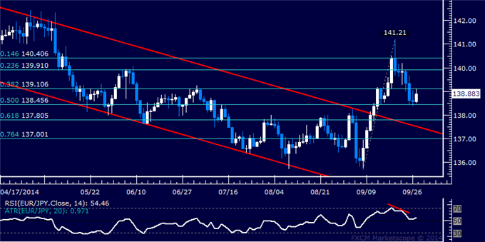 EUR/JPY Technical Analysis: Consolidating Near 2-Week Low