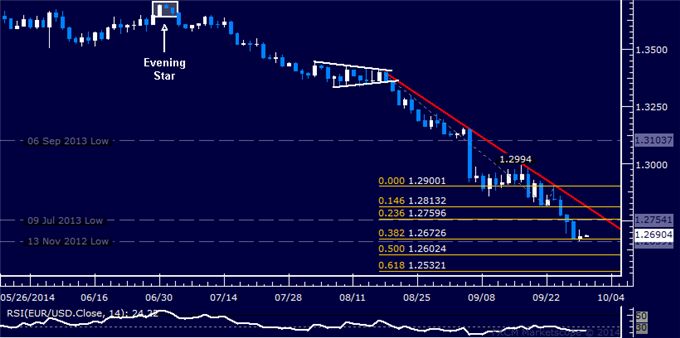 EUR/USD Technical Analysis: 4-Day Losing Streak Broken