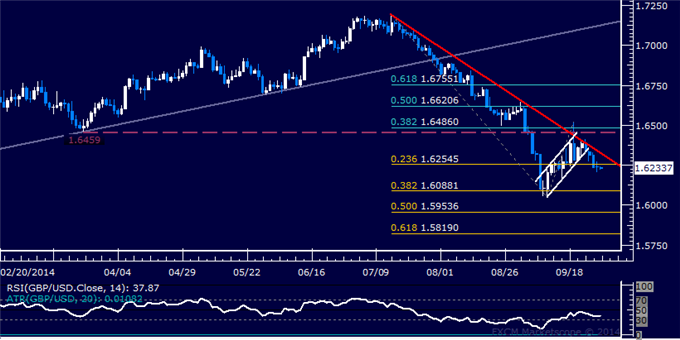 GBP/USD Technical Analysis: Decline Below 1.61 Expected