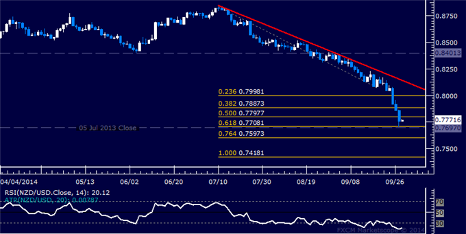 NZD/USD Technical Analysis: Kiwi Dips to 13-Month Low