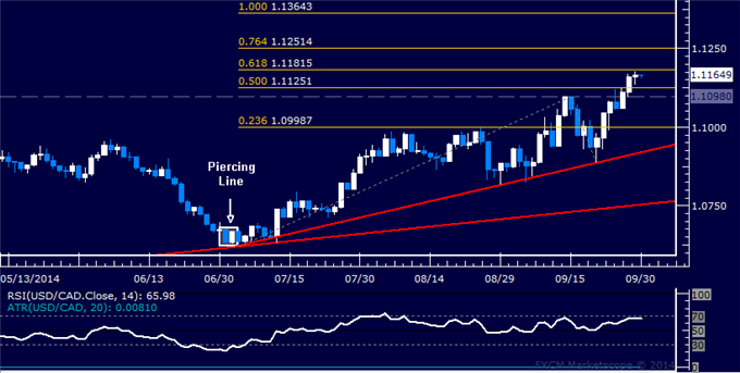 USD/CAD Technical Analysis: Trying to Expose 1.12 Threshold