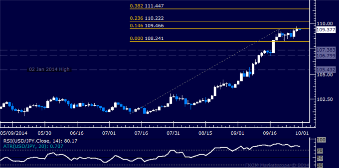 USD/JPY Technical Analysis: Rally Stalling Above 109.00