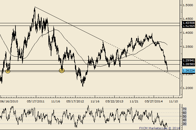 EUR/USD Could Trade to 1.2860-1.3000 then Decline Again