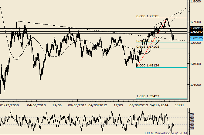 GBP/USD at Former Trendline Resistance Turned Support