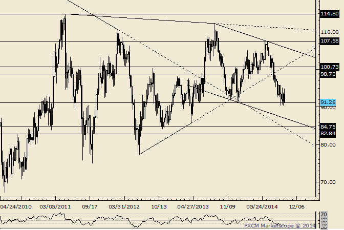 Crude Drop Could Capitulate Near 85