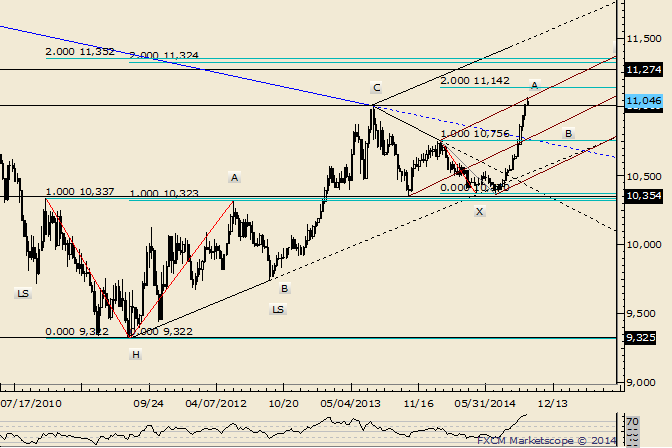 USDOLLAR at 4 Year High…And Pitchfork Resistance