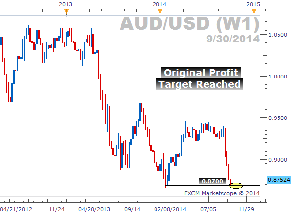 3 Reasons AUD/USD Could Be a Sell (Update #2)