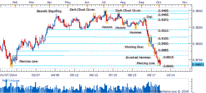 AUD/USD Recovery Hopes Fade With Reversal Pattern Lacking Confirmation