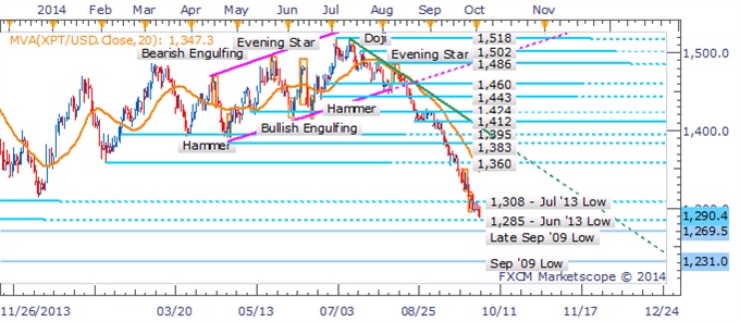 Crude Oil Recovers Ahead Of Inventories, Platinum Hits Multi-Year Low