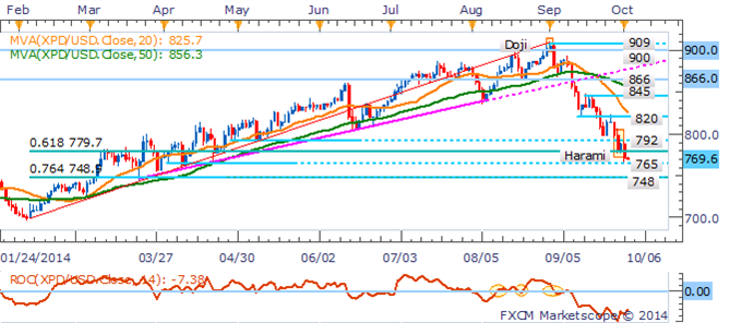 Crude Oil Recovers Ahead Of Inventories, Platinum Hits Multi-Year Low