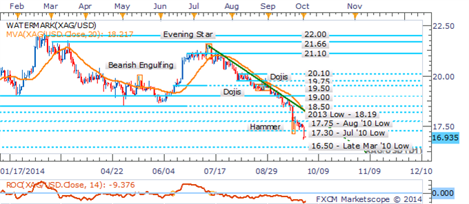 Crude Oil Recovers Ahead Of Inventories, Platinum Hits Multi-Year Low