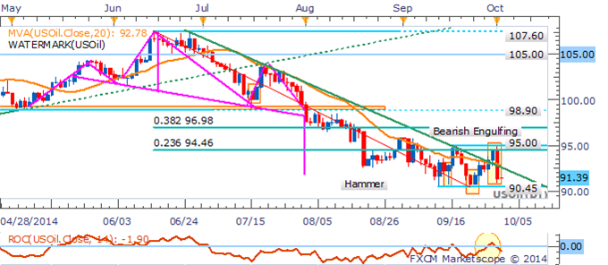 Crude Oil Recovers Ahead Of Inventories, Platinum Hits Multi-Year Low