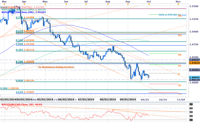 EURCAD Shorts at Risk Ahead of ECB- Key Support 1.4053