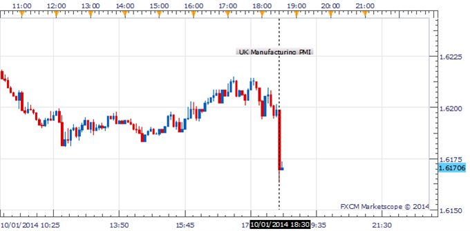 GBP/USD Hits Session Low As UK Manufacturing Slows to 17-Months Low