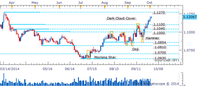 USD/CAD 2014 High In Focus Amid Absence Of Reversal Candlesticks