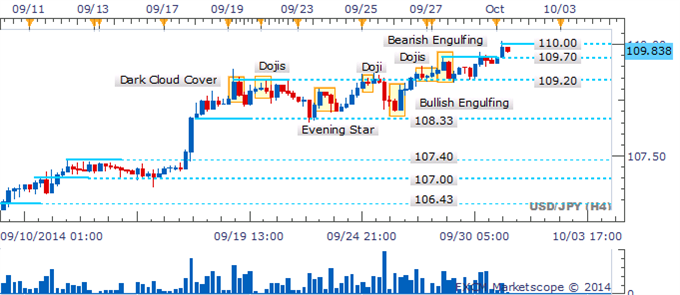USD/JPY Cautious Climb Continues With Reversal Candles Missing