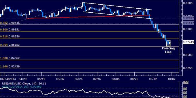 AUD/USD Technical Analysis: Aussie May Correct Higher