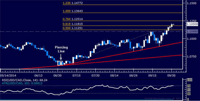 USD/CAD Technical Analysis: Loonie Sets 6-Month Low