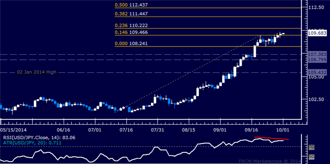 USD/JPY Technical Analysis: Aiming Above 110.00 Mark