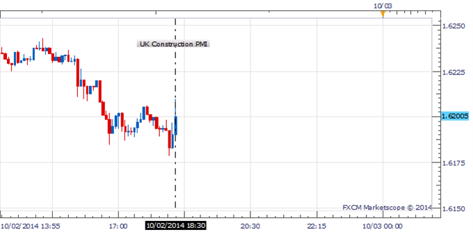 GBP/USD Jolts Above 1.6200 As UK Construction PMI Hits A 9-Months High