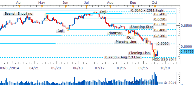 NZD/USD Rebounds After Piercing Line Pattern Offered Bullish Signal