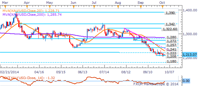 Precious Metals Rebound As US Dollar Loses Steam Ahead Of Jobs Data