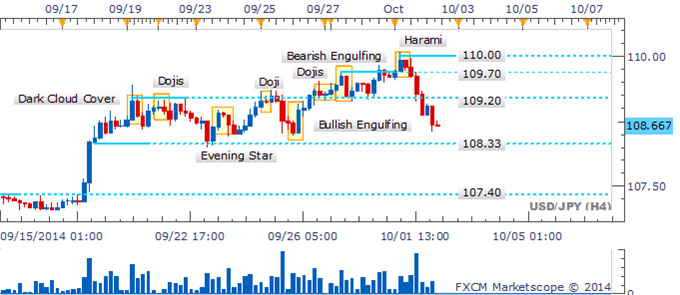 USD/JPY Pullback Leaves Bearish Engulfing Pattern Awaiting Validation