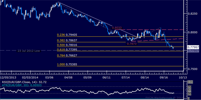 EUR/GBP Technical Analysis: Critical Swing Low at Risk