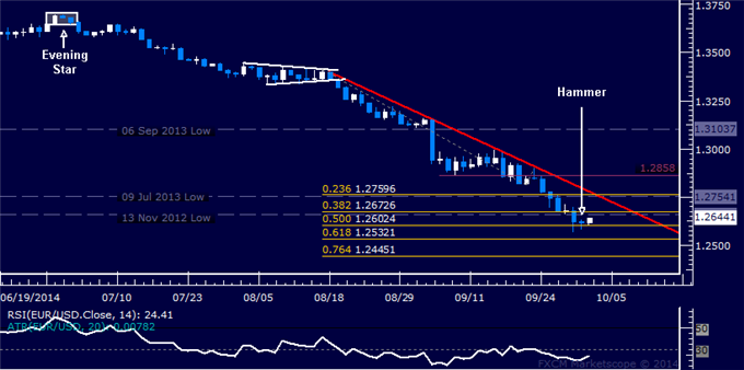 EUR/USD Technical Analysis: Euro Ready to Move Higher?