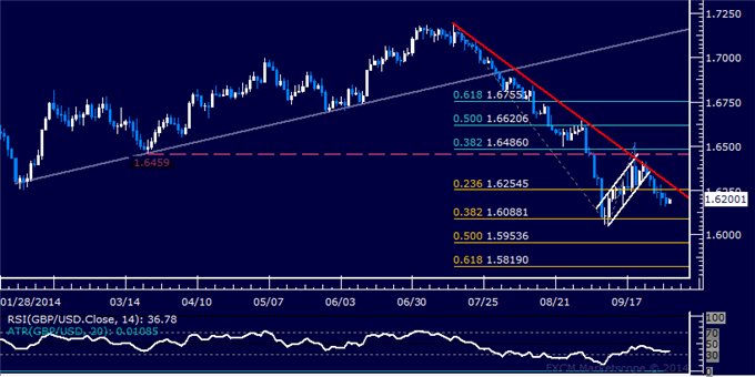 GBP/USD Technical Analysis: Losses Extended for Sixth Day