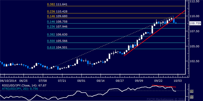 USD/JPY Technical Analysis: Yen Gains Most in Six Months