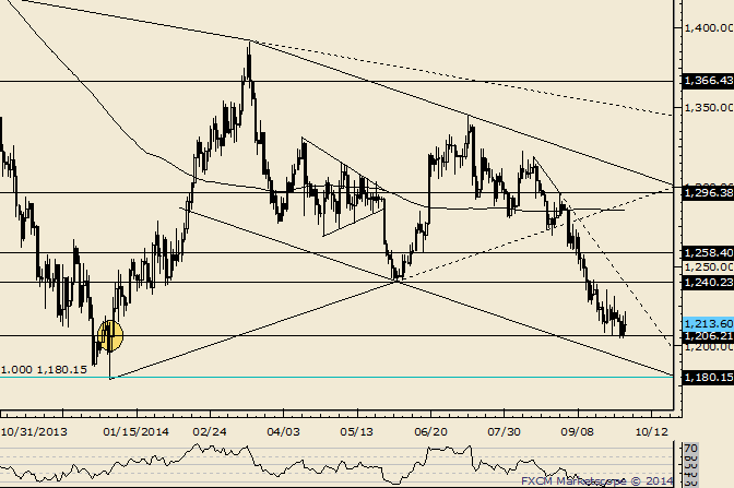 Gold Holding Up at 1206…1240 Next?