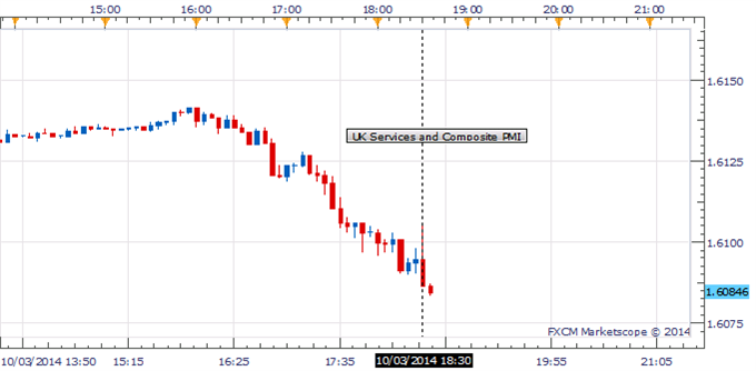 GBP/USD Continued Its Slide Below 1.6100 As UK PMIs Missed Estimates