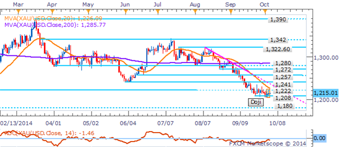 Gold Braces For A Bumpy Ride On NFP, Natural Gas Dives On Storage Data