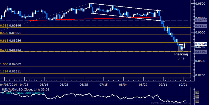AUD/USD Technical Analysis: Eyeing Resistance Above 0.88