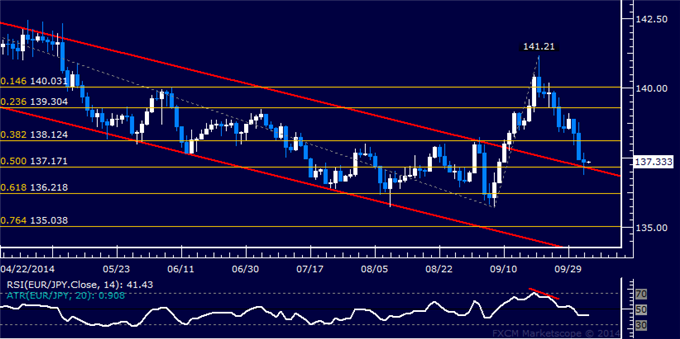 EUR/JPY Technical Analysis: Euro Slips to 1-Month Low