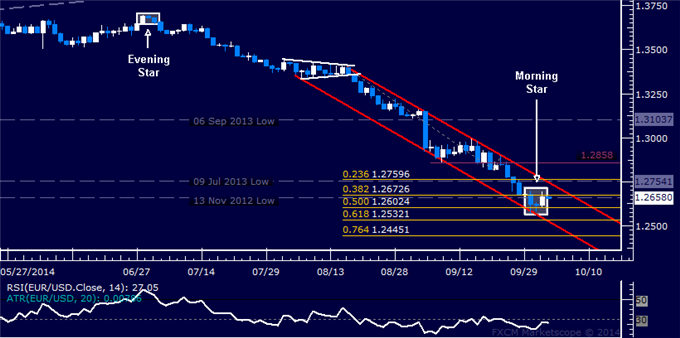 EUR/USD Technical Analysis: Euro May Be Ready to Recover