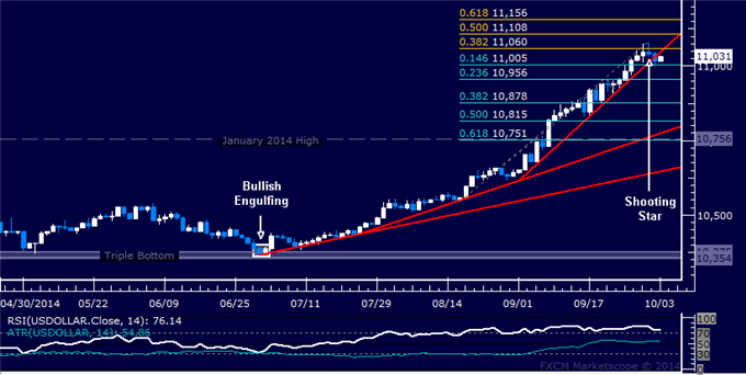 US Dollar Technical Analysis: Topping May Be in Progress