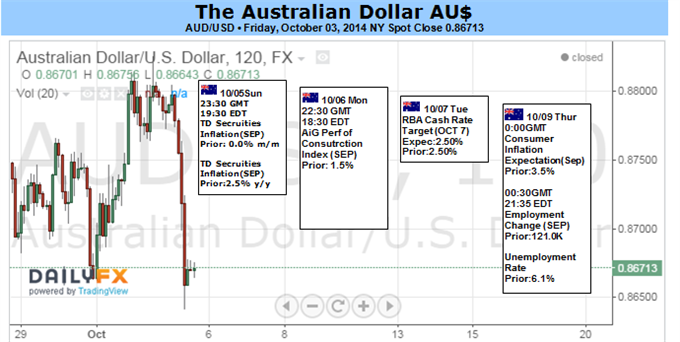 AUD Hangs Hopes On US Dollar Exhaustion Amid Status-Quo RBA Bets