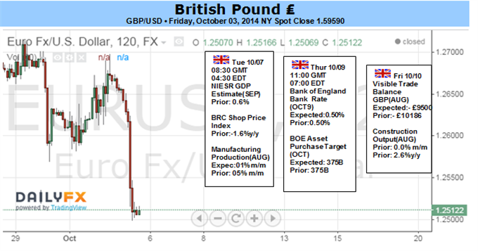 British Pound Selling to Continue on Static BOE, Hawkish FOMC Minutes