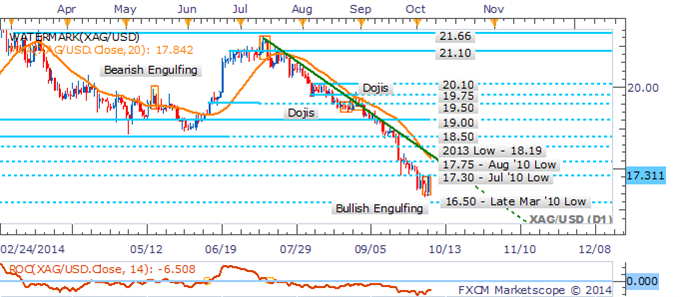 Gold May Find Some Relief As The US Dollar's Bull Run Loses Steam